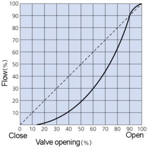 butterfly valve characteristic curve