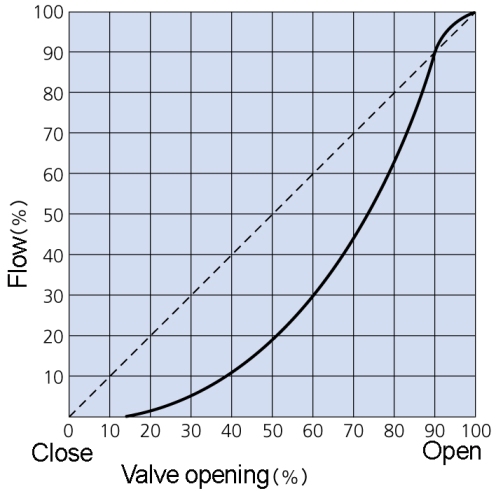 butterfly valve characteristic curve